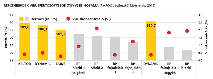 RP TuYV grafikon